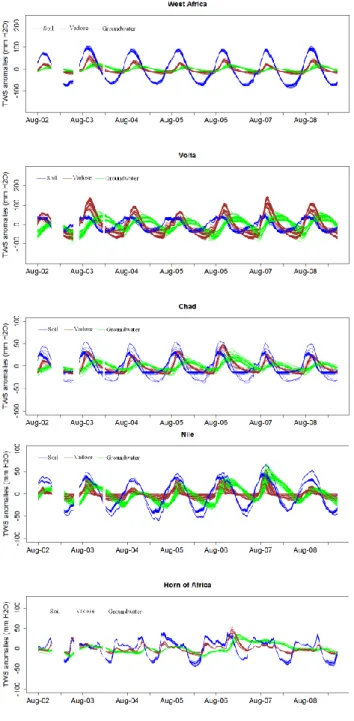 Figure  7  Zonally  averaged  water  variations  in  soil,  vadose  zone,  and  groundwater  storages  863 