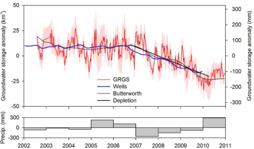 Table 1. Trends in Groundwater Storage Changes During the Drought in mm yr 1 , km 3 yr 1 , and in Total km 3 for the Different Time Periods Shown Based on GRGS and CSR GRACE Data and Well Data a