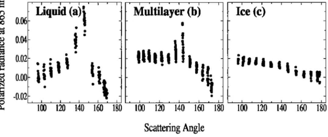 Figure  3.  Observed polarized radiance as a  function of scattering angle for liquid clouds (a)  , thin  cirrus overlaying low liquid  clouds (b), and thick cirrus (c)