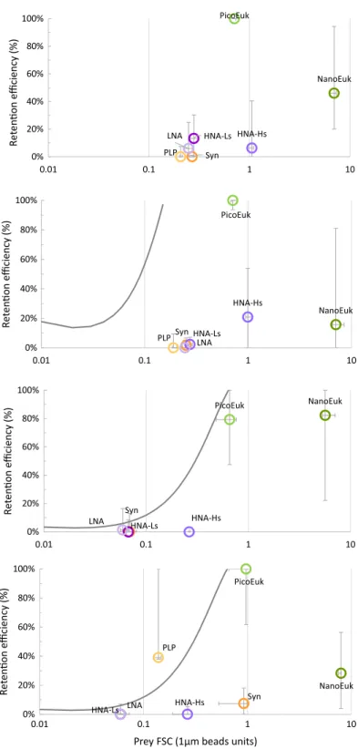 Fig. 3. Relationship between the retention efficiency (%) of different prey types and their relative size conservatively calculated as the ratio of cells FSC to the FSC of 1 μ m beads (microscopy-based size estimates were higher)