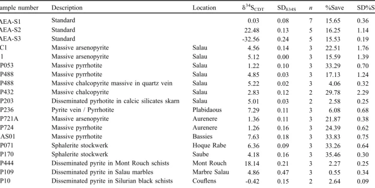 Table 1. Table of d 34 S assays realized on different sulphides of the Salau deposit, adjacent mineralized occurrences and metasedimentary host rocks
