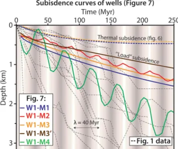 Fig. 11) displays the same sub-basins and sub-arches than M4 (i.e. heterogeneous lithosphere with thermal anomaly and tectonics), with more sediments due to remote sediment supply