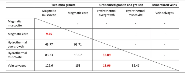 Table 1. F-values obtained by PERMANOVA for the different populations of muscovite composing the two-mica granite, the greisenized granite facies, the massive greisen and the mineralized veins selvages of Panasqueira