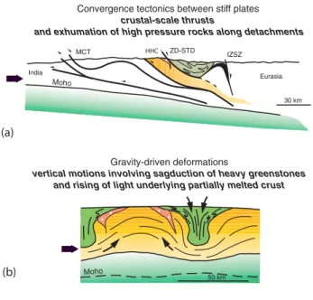 Fig. 1. Synthetic schematic cross-sections illustrating the three main modes of deformation of convergent continental lithospheres.