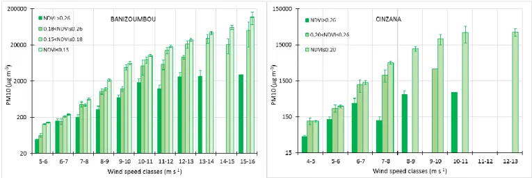 Figure 3. Mean PM10 concentrations (µg m -3  in logarithmic scale) for different wind speed and  NDVI classes in Banizoumbou (left panel) and Cinzana (right panel)