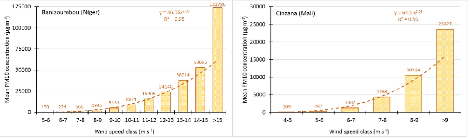 Figure S1. Mean PM10 concentrations (µg m -3 ) for different wind speed classes in Banizoumbou (left  panel) and Cinzana (right panel) for the period May 1 to September 30 and for years 2006-2015