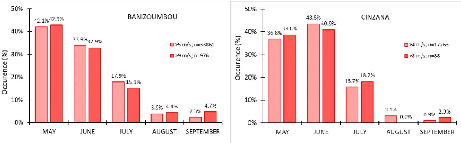 Figure 2 reports the monthly distributions of wind speeds for different wind speed limits for the  period 1 May to 30 September and for the years 2006-2015