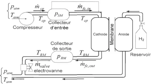 Figure 4.1  :  Schéma du système d ' alimentation d'air 
