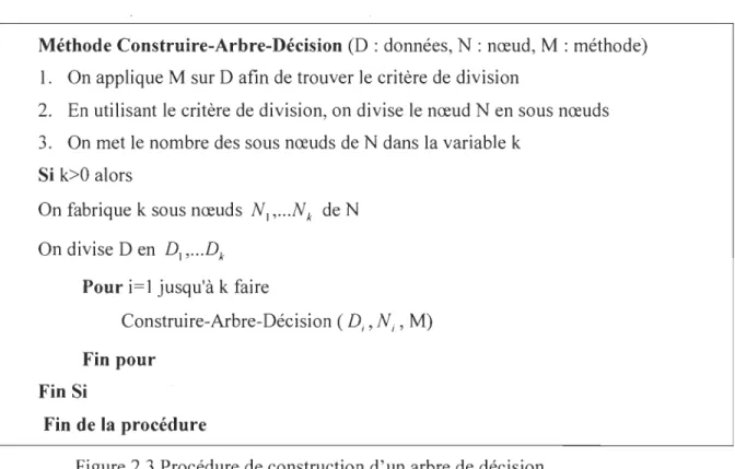 Figure 2.3  Procédure de construction d ' un arbre de décision 