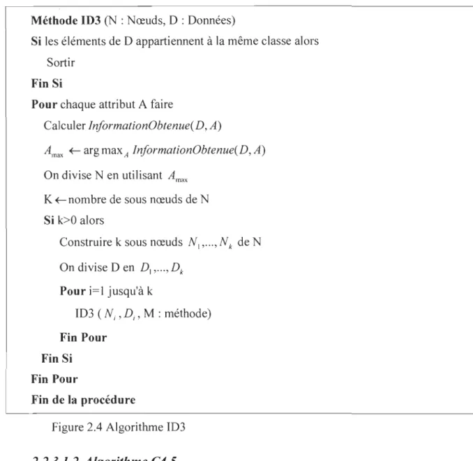 Figure 2.4 Algorithme ID3  2.2.3.1.2  Algorithme C4.5 