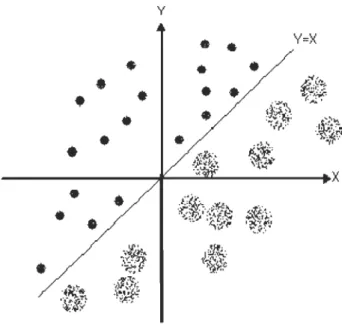 Figure 2.7 Hyperplan qui  sépare deux classes de points 