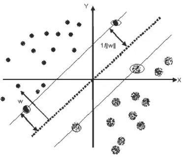 Figure 2.8  Hyperplan optimal avec une marge maximale 