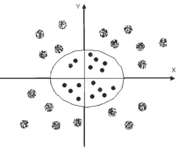 Figure 2.9 Problème de discrimination à deux classes avec une séparatrice non linéaire 