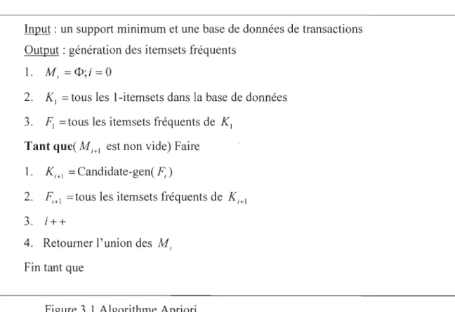 Figure 3.1  Algorithme Apriori 