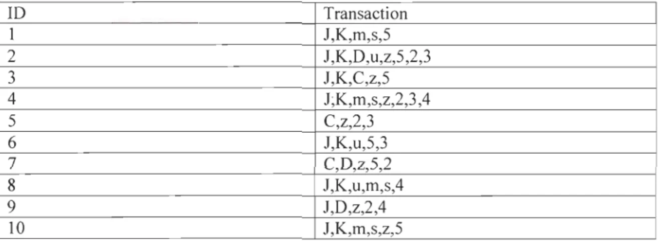 Tableau 4.1  Table des transactions 