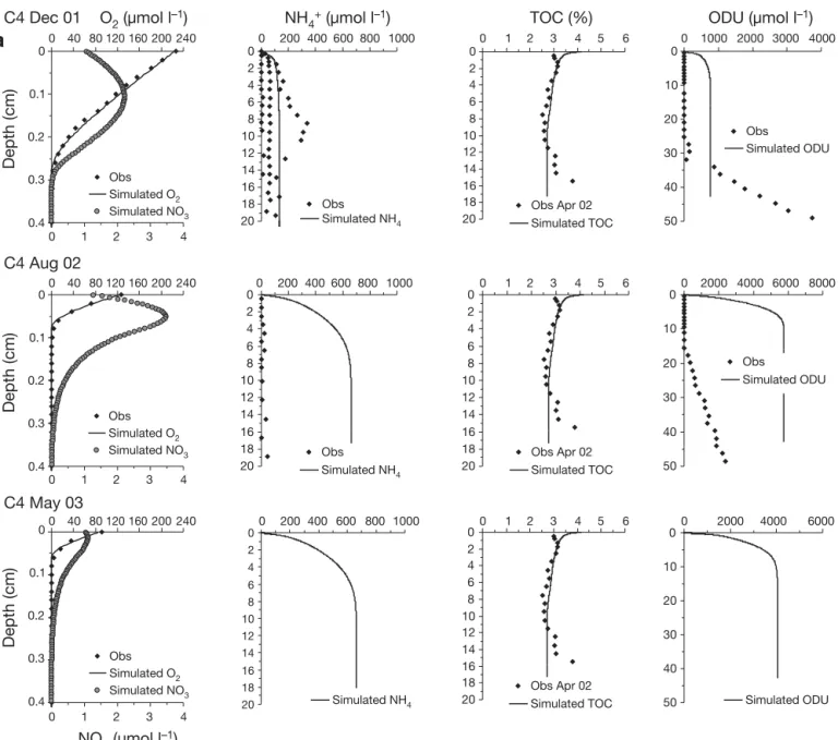 Fig. 2. (Above and facing page). In situ ( f ) and modeled ( ) oxygen, ammonium, TOC, ODU and ( )  simulated nitrate profiles at (a) Stn C4 and (b) Stn C5 during December 2001, August 2002 and May 2003
