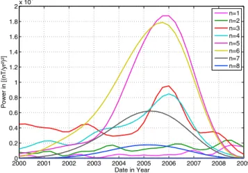Figure 4. Time variation of the squared acceleration power (in (nT/yr 2 ) 2 ) of each degree n of CHAOS‐2 at the CMB.