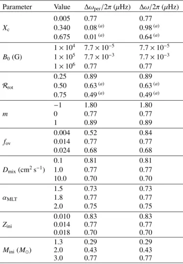Table 3. Maximal perturbative frequency deviations ∆ω per /2π and max- max-imal frequency deviations ∆ω/2π for frequencies of dipole modes with radial orders n ∈ [−50, 