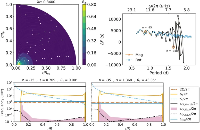 Fig. 2. Same as Fig. 1, but for a mid-MS model. Black parts of the period spacing pattern indicate where ω A &gt; ω co if ω A is computed with Eq