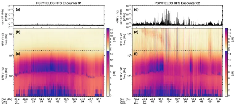 Figure 1. Comparison of RFS observations from PSP Encounters 1 and 2. The two encounters were radically different in terms of radio emission, with Encounter 1 extremely quiet aside from a few small events, and Encounter 2 filled with numerous Type III radi