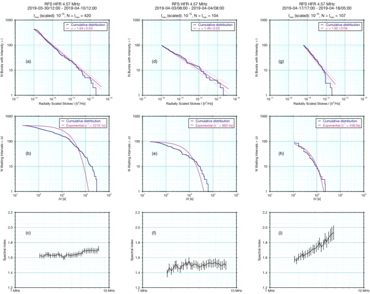 Figure 4. Statistics of Type III radio burst occurrence during and after PSP Encounter 2