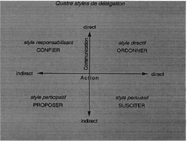 Figure 1.2  : Les quatre styles de délégation: Source: Lunacek (1984) 