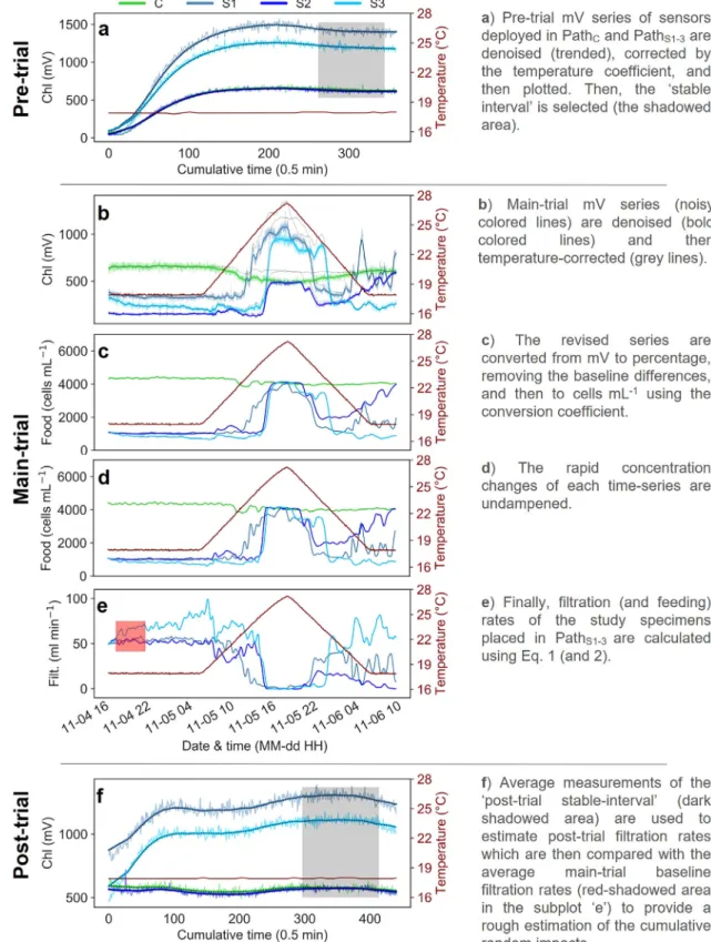 Fig. 3. Data processing ﬂowchart with acquired time-series graphs of ﬂuorescence intensity in mV, Rhodomonas salina concentration, and mussel (Mytilus spp.) ﬁ ltration rates for an experimental trial (04 – 06 November 2019) including pre- (a), main- (b – e