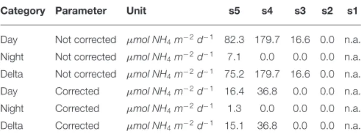 TABLE 5 | Integrated ammonium excretion rates of Euphausiacea for the 200–400 m depth level