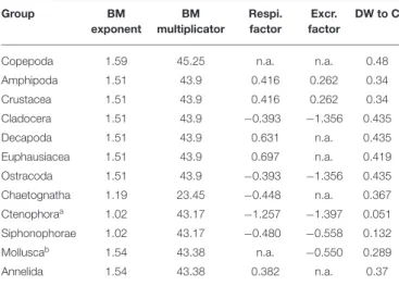 TABLE 2 | Conversion factors and functions used in this publication. Group BM exponent BM multiplicator Respi.factor Excr