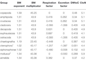 TABLE 2 | Conversion factors and functions used in this publication. Group BM exponent BM multiplicator Respirationfactor Excretionfactor DWtoC CtoN copepoda 1.59 45.25 0 0 0.48 5.1 amphipoda 1.51 43.9 0.416 0.262 0.34 5.1 crustacea 1.51 43.9 0.416 0.262 0