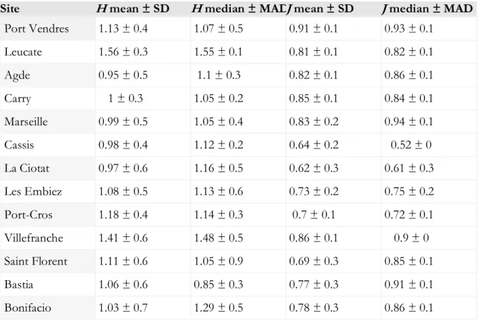 Table  1.  Diversity  indices  ( H :  Shannon’s  diversity,  J :  Piélou’s  evenness)  of  the  sampling  sites,  computed over the entire period