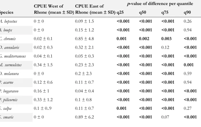 Table 2. CPUE of the dominant species between West and East of the Rhône river. Mean ± SD of  CPUE  are  given  for  each  species  in  each  region,  as  well  as  the  adjusted  p-values  of  the   quantile-PERMANOVA test for differences between regions 