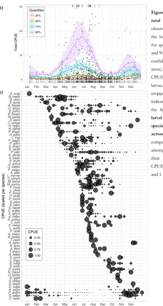 Figure  6.  (a)  Seasonality  in  total  CPUE.  Points  are  observed CPUEs; lines display  the  local  quantile  regressions  for  quantiles  25%,  50%,  75% 