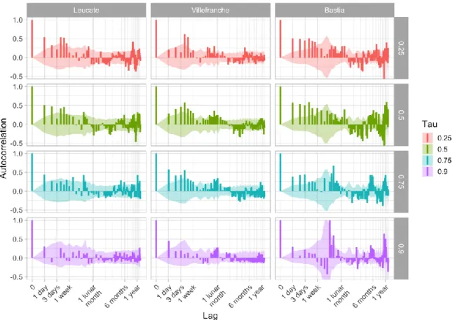 Figure 8. Quantilograms (i.e. quantile-based correlograms) at the three most sampled sites for lags  from  1  day  to  1.2  year