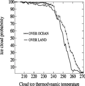Figure  5.  Probability  of  ice being detecting in  clouds as a  function  of  the  cloud  top  temperature,  over  ocean  and  land