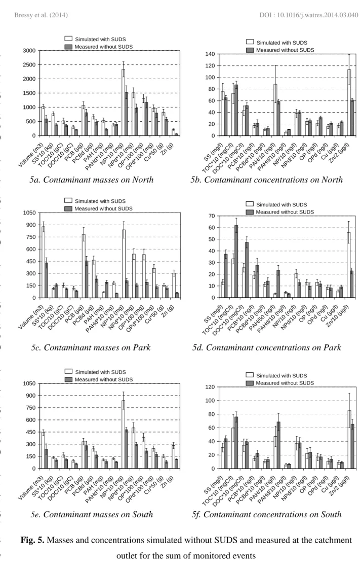 Fig. 5.  Masses and concentrations simulated without SUDS and measured at the catchment 48 