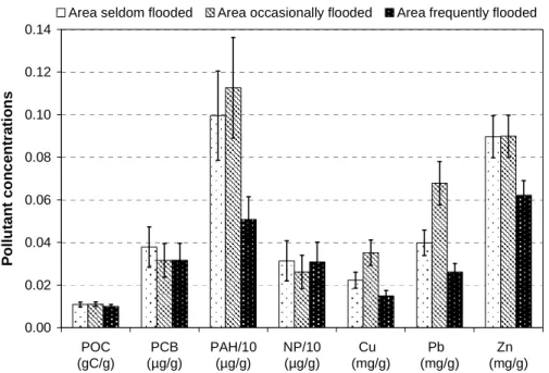 Fig. 7.  Pollutant concentrations in the soil of Park catchment retention basins 2 