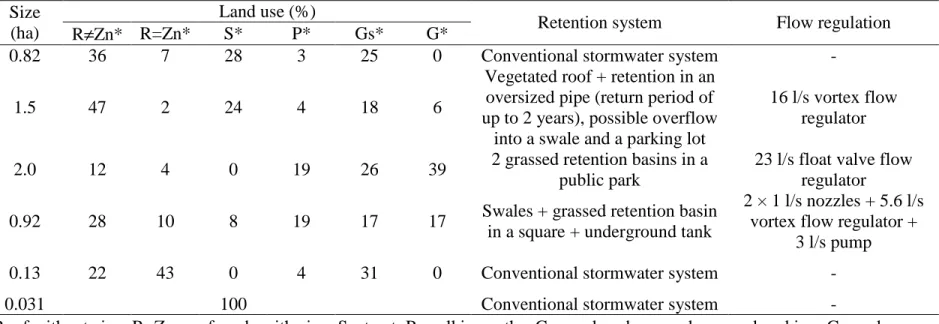 Table 1. Description of the studied catchments 1 