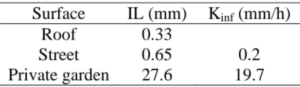 Table 3.  Runoff modelling parameters 1  Surface  IL (mm)  K inf  (mm/h)  Roof  0.33  Street  0.65  0.2  Private garden  27.6  19.7  2  3 