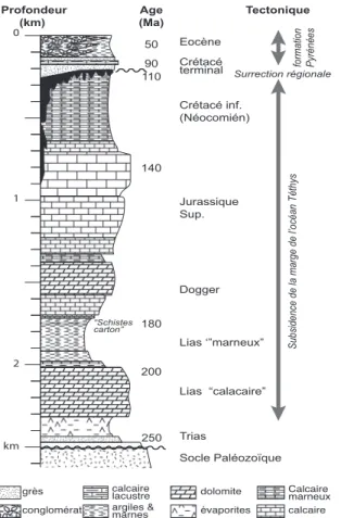 Fig. 6 : Succession stratigraphique synthétique de  la  région  des  garrigues  Montpelliéraines