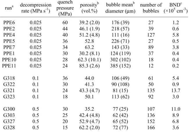 Table 2: Experimental conditions for open degassing experiments  run a decompression  rate (MPa s -1 )  quench  pressure  (MPa)  porosity b(vol.%)  bubble mean bdiameter (µ m)  number of bubbles  BND c(×105  cm -3 )  PPE6  0.025  60  39.2 (2.0)  176 (39)  