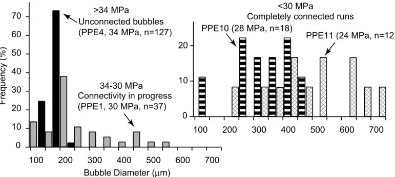 Figure 8 AA.100200300400500600 700010206070Unconnected bubbles(PPE4, 34 MPa, n=127)Connectivity in progress(PPE1, 30 MPa, n=37) PPE10 (28 MPa, n=18) PPE11 (24 MPa, n=12)Bubble Diameter (µm)Frequency (%)40503010020030040050060070001020