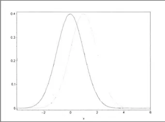 Figure 1.2 :  Densités  norm ales  d 'écart-type (]&#34;  =  1 et d e moyennes  J-L  =  0,1 , 2 