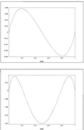 Figure 5.5 :  Coefficients d 'asymétrie  (en h aut)  et d 'a pla tissement  (en bas)  en  fonction  de  15  d ans  le  modèle  (5.1)  quand  v  =  1  et  l'  =  1 