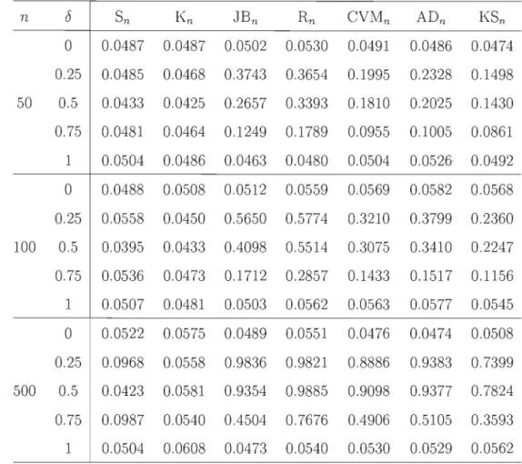 Tableau 5.1:  Estimation , basée sur 10000 répétitions , de la  puissance de  Sn,  Kn'  JBn ,  Rn,  CVMn, ADn et KSn  sous l'alternative  (5.1)  avec  v  =  1 et  1  =  1 