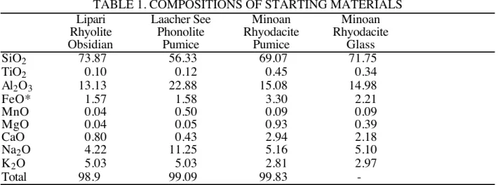 TABLE 1. COMPOSITIONS OF STARTING MATERIALS