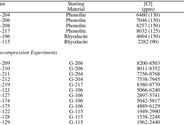 TABLE 3. Cl CONCENTRATIONS IN DECOMPRESSION EXPERIMENTS Run Starting [Cl] Material (ppm) G-204 Phonolite 6460 (130) G-206 Phonolite 7046 (130) G-208 Phonolite 8257 (150) G-217 Phonolite 8032 (125) G-106 Rhyodacite 4604 (150) G-115 Rhyodacite 2282 (90) Deco
