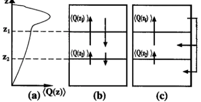 Figure  3.  Vertical profiles  of 3He concentration  nor-  malized by the initial concentration  for &#34;diffusive&#34;  (dot-  ted), &#34;localized&#34; (thin line) and convection  (thick line) 