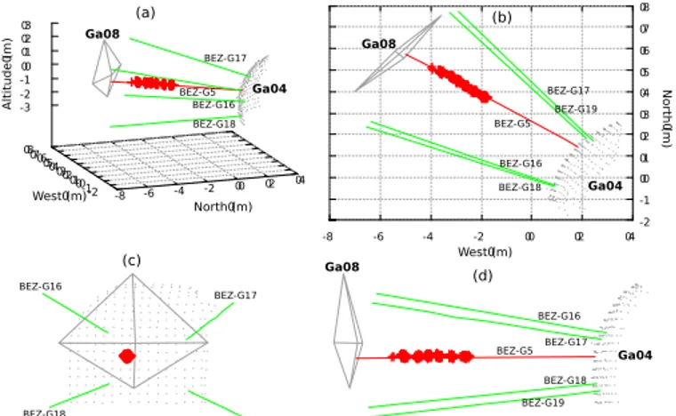 Fig. 3. Spatial location of the artificial sources (red crosses) on  the axis of BEZ-G5 (red line): (a) a 3D representation, (b)  view from top, (c) view from the excavation front of Ga08 and  (d) lateral view of the rock mass segment