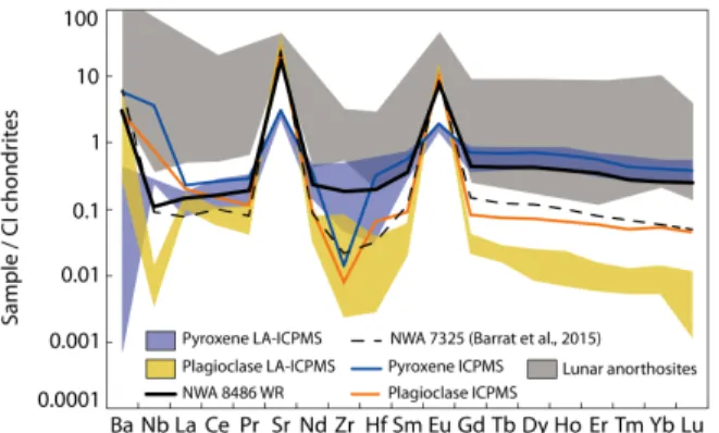 Figure  1:  In-situ  and  solution  trace  element  composition  of  minerals and whole-rock (WR) of NWA 8486 normalised to  CI  chondrites  [8]